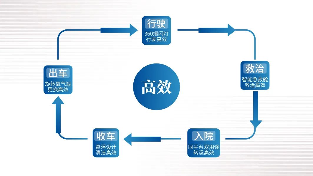 智领未来|赢多多救护车开启高效急救新篇章！