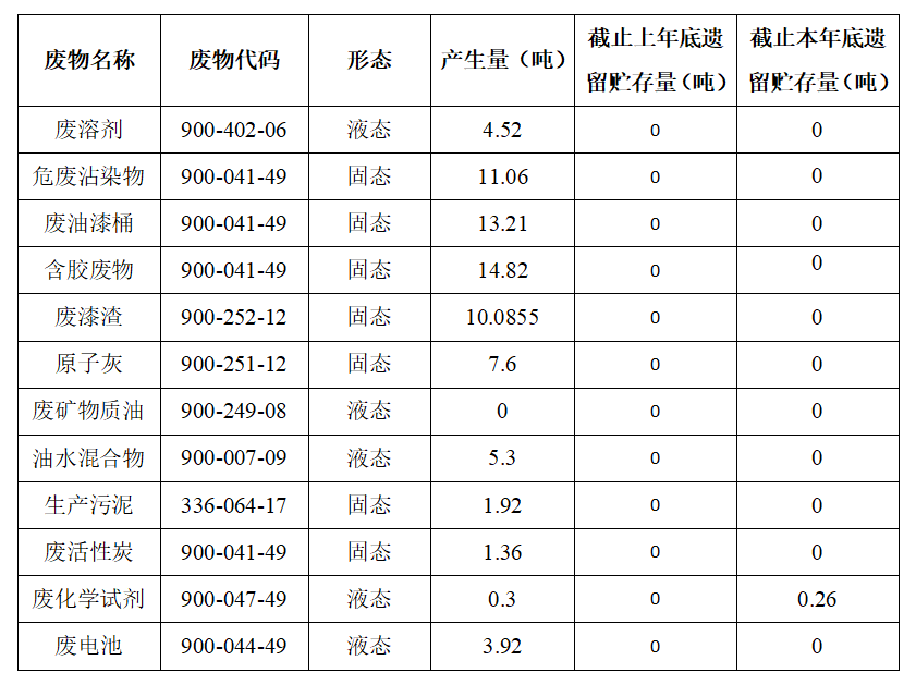 赢多多客车股份有限公司专用车分公司 固体废物污染环境防治信息公告