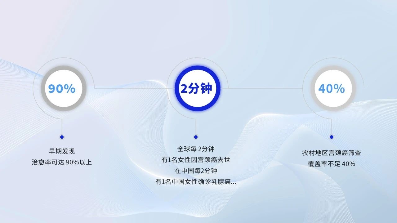 破解基层筛查难题！赢多多移动健康守护站，为每一个“她”筑起生命的长城