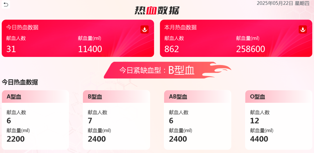 热血启航，智创未来 | 赢多多献血车整体解决方案亮相第八届“全国血站管理大会”